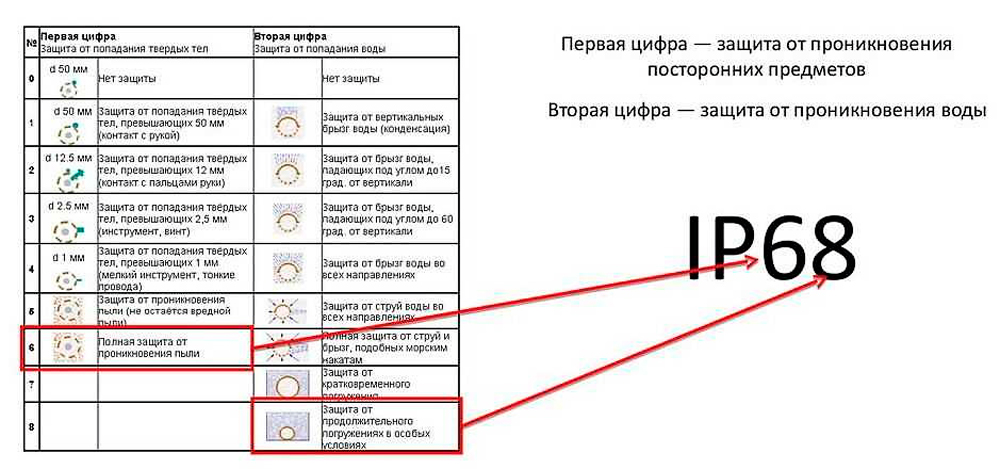 степень защиты IP65
