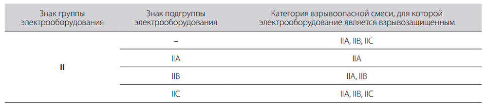 Взрывозащищённое электрооборудование группа 2 (группа II) по категориям взрывоопасной смеси