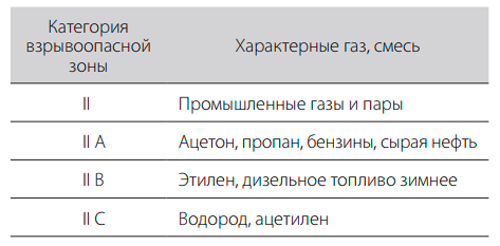 Категории взрывоопасной зоны
