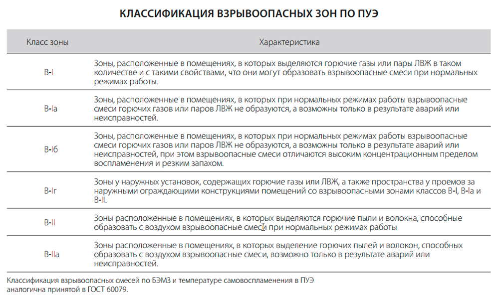 Классификация взрывоопасных зон по ПУЭ