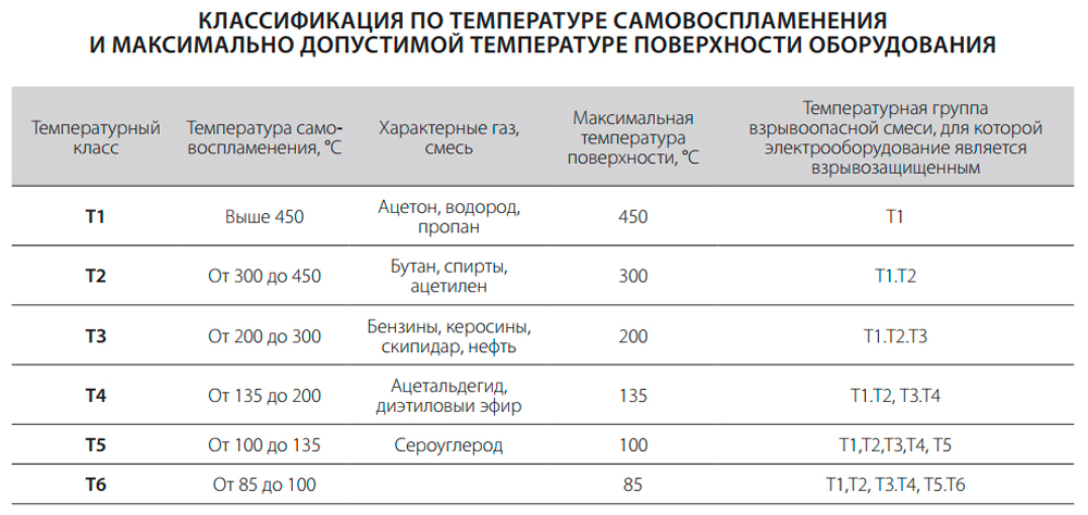 Классификация-по-температуре-самовоспламенения-и-максимально-допустимой-температуре-поверхности-оборудования
