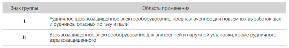 Области применения взрывозащищённого оборудования