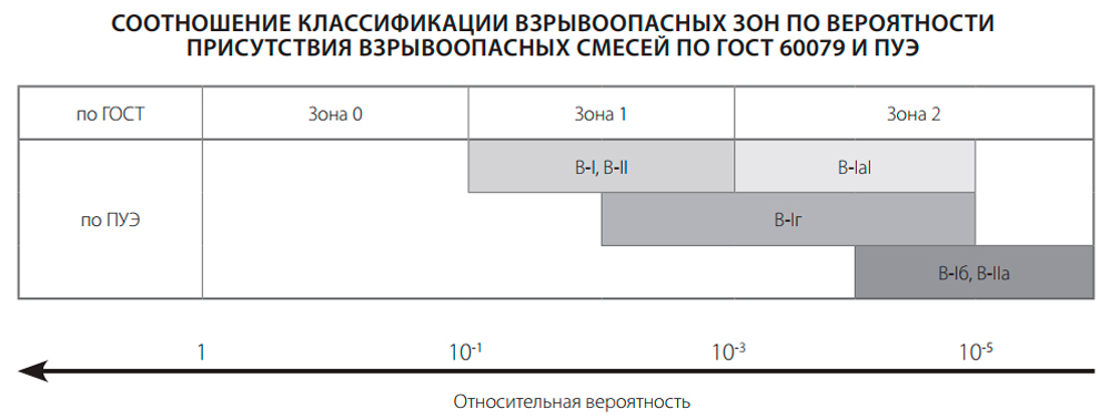 Соотношение классификации взрывоопасных зон по вероятности присутствия взрывоопасных смесей по ГОСТ 60079 и ПУЭ