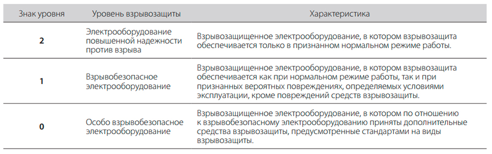 Уровни-взрывозащиты-для-электрооболрудования