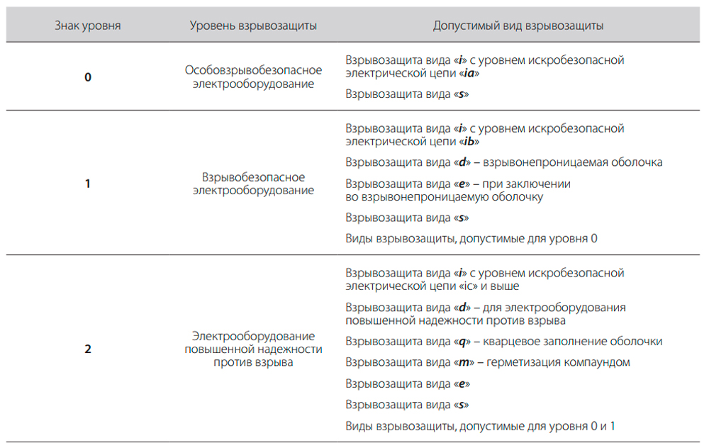 Уровни взрывозащиты электрооборудования