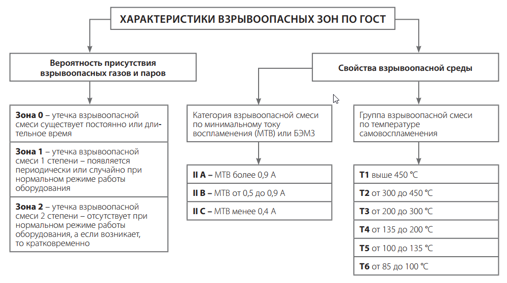 Характеристики взрывоопасных зон по ГОСТ