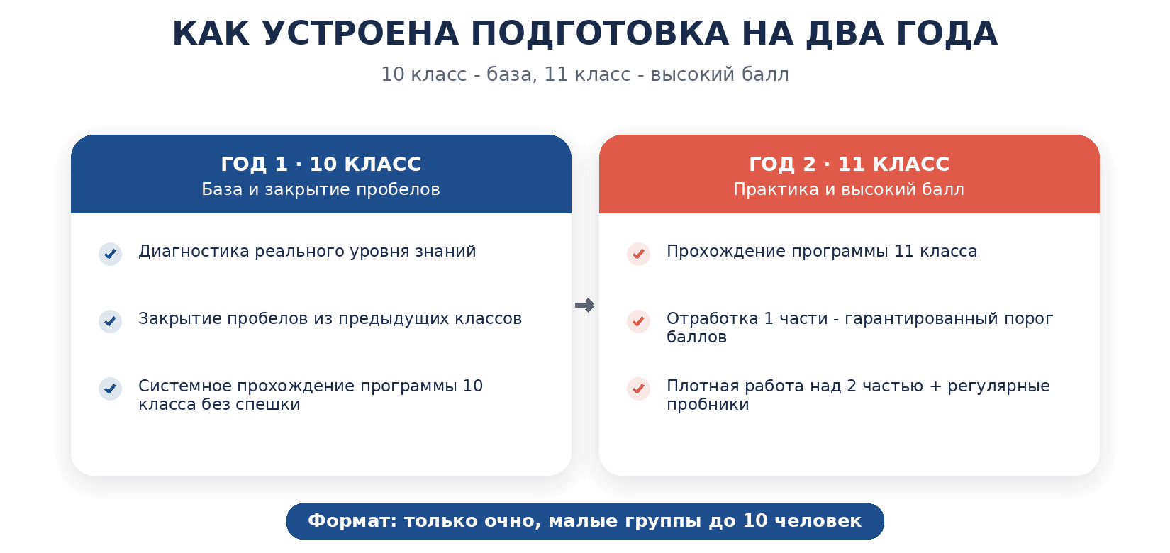 Как устроена подготовка егэ на два года