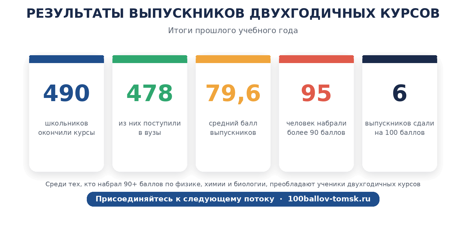 Результаты выпускников центра